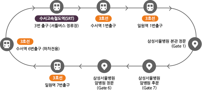 삼성서울병원 셔틀버스 안내, 삼성서울병원 본관 정문(Gate 1) - 삼성서울병원 암병원 후문(Gate 7) - 삼성서울병원 암병원 정문(Gate 6) - 3호선 일원역 7번출구 - 3호선 수서역 6번출구 (하차전용) - 수서고속철도역(SRT) 3번 출구(셔틀버스 정류장) - 3호선 수서역 1번출구 - 3호선 일원역 1번출구